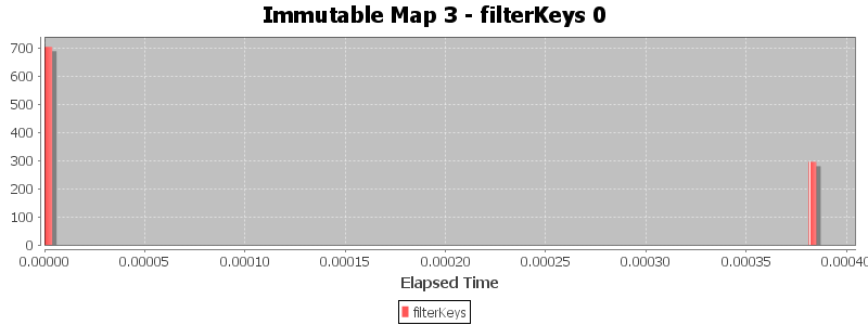 Immutable Map 3 - filterKeys 0